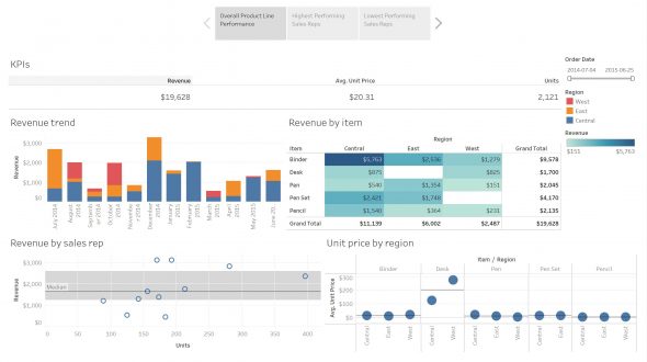 Tableau: Performance of Product Line