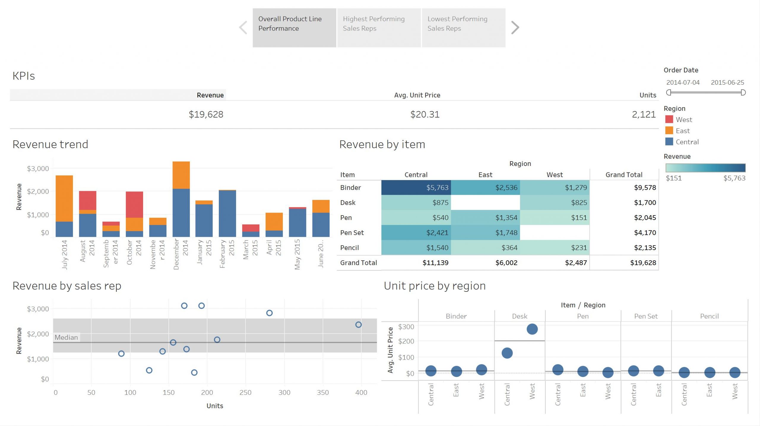 Tableau: Performance of Product Line