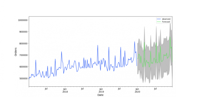Which statistical methods are helpful for forecasting sales?